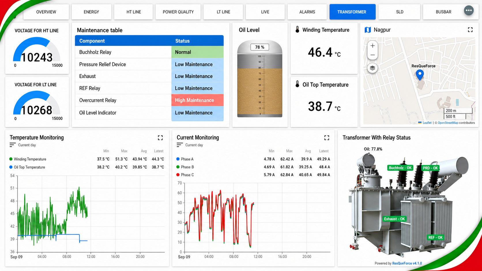 Transformer monitoring overview